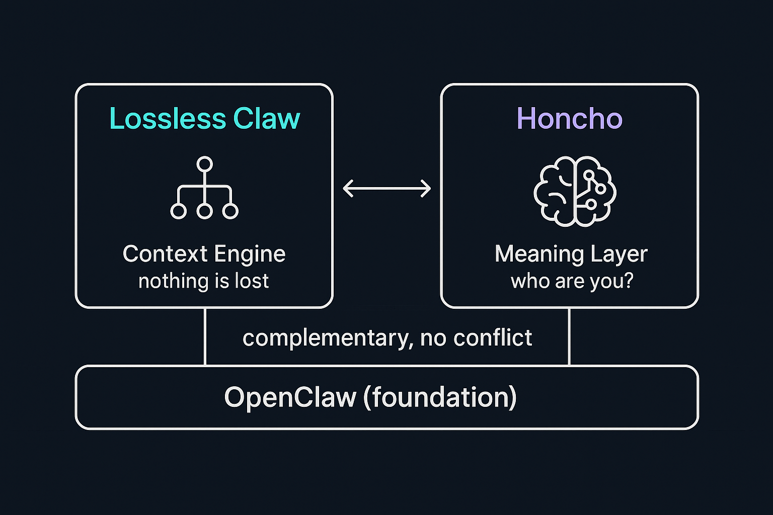 Diagram showing two boxes connected by a double arrow labeled 'complementary, no conflict'. Left box: Lossless Claw with subtitle 'Context Engine: nothing is lost'. Right box: Honcho with subtitle 'Meaning Layer: who are you?'. Below both: a foundation bar labeled OpenClaw.