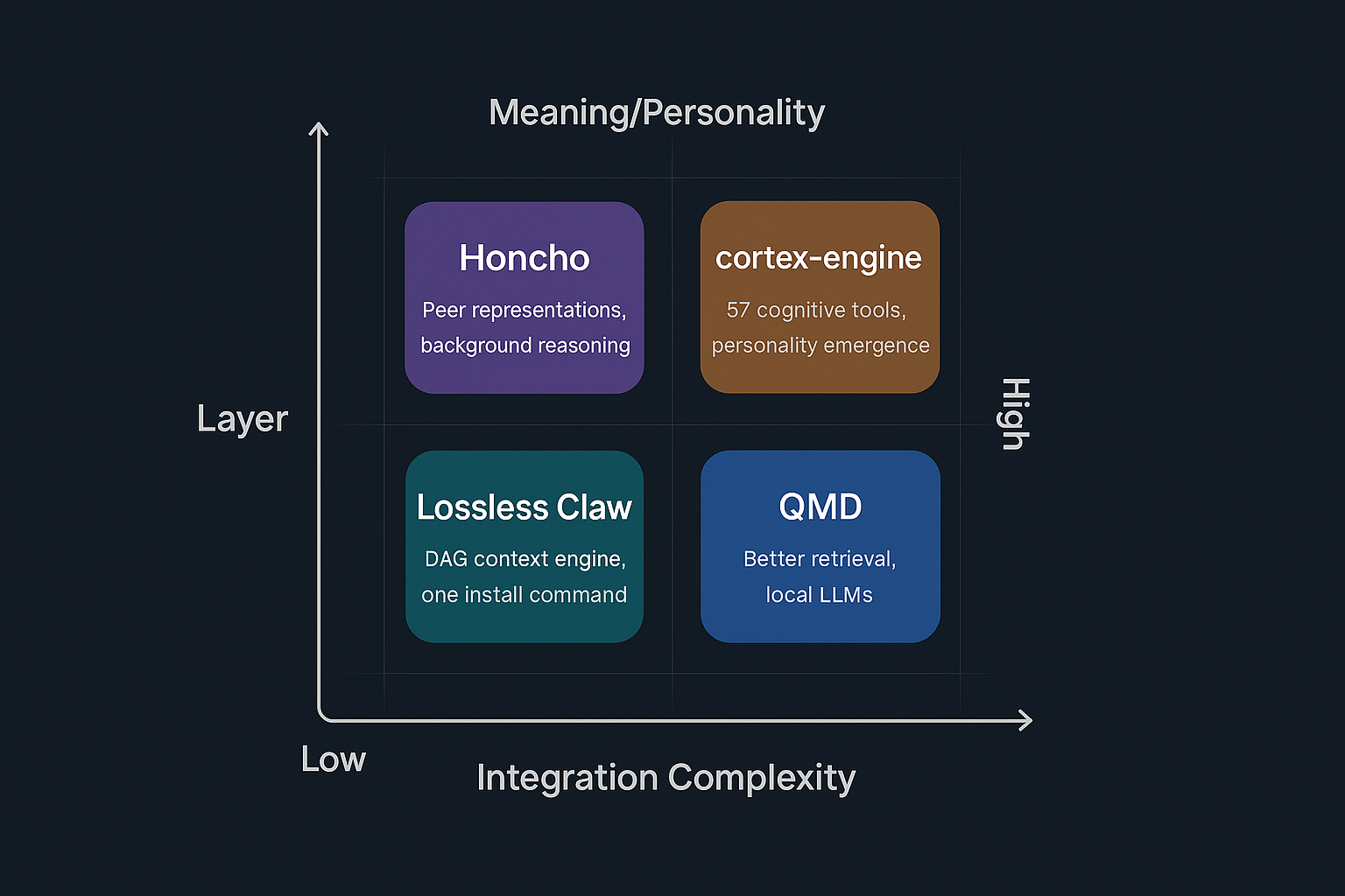 A two-by-two matrix with integration complexity on the horizontal axis (low to high) and memory layer on the vertical axis (infrastructure at bottom, meaning and personality at top). Lossless Claw appears at bottom-left, QMD at bottom-right, Honcho at top-left, and cortex-engine at top-right.